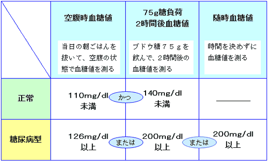 糖尿病の診断表